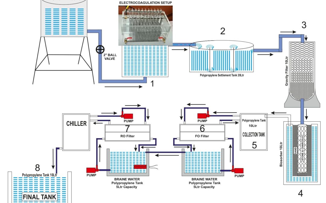 Experimental Setup for Laboratory